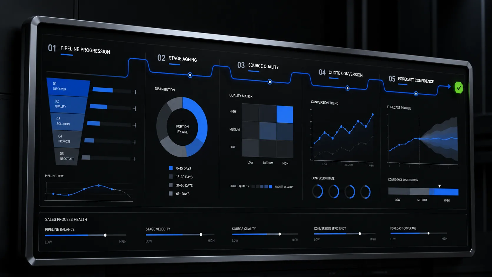 Demonstration pipeline health, ageing and forecast dashboard
